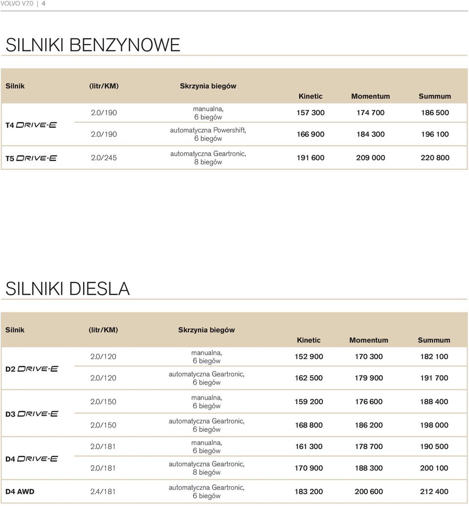 0/245 automatyczna Geartronic, 8 biegów 191 600 209 000 220 800 SILNIKI DIESLA Silnik (litr/km) Skrzynia biegów D2 2.0/120 2.