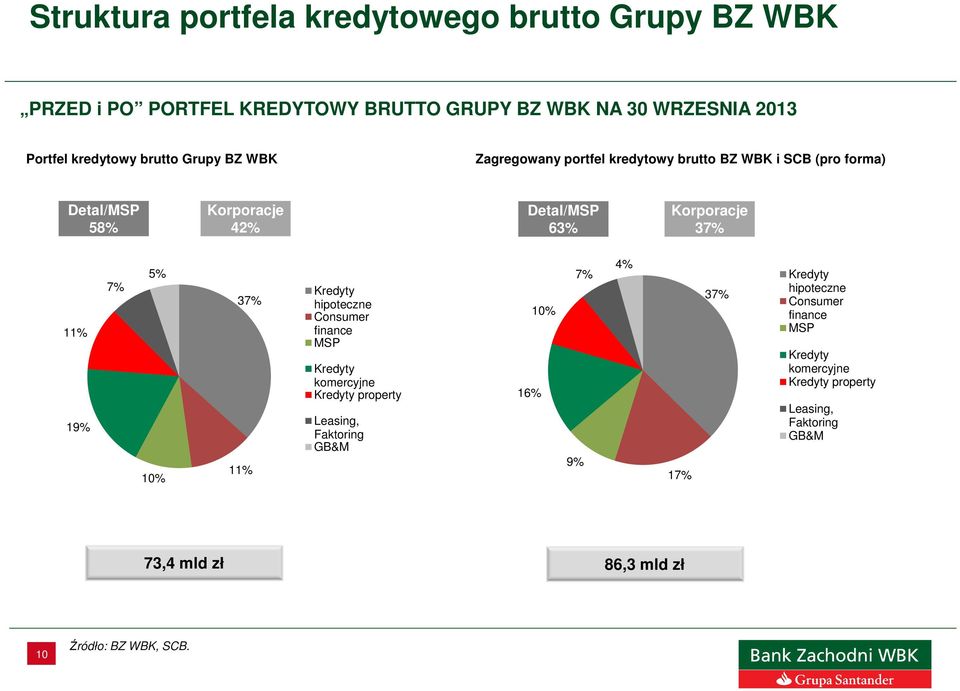 19% 7% 5% 10% 37% 11% Kredyty hipoteczne Consumer finance MSP Kredyty komercyjne Kredyty property Leasing, Faktoring GB&M 16% 10% 9% 7% 4% 17%