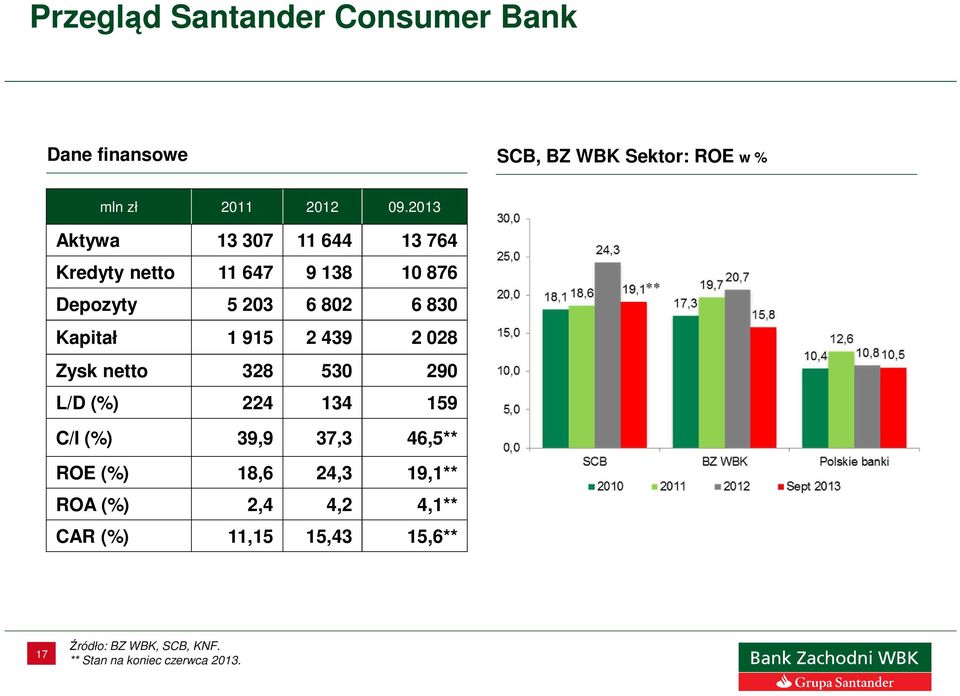 915 2 439 2 028 Zysk netto 328 530 290 L/D (%) 224 134 159 C/I (%) 39,9 37,3 46,5** ROE (%) 18,6 24,3