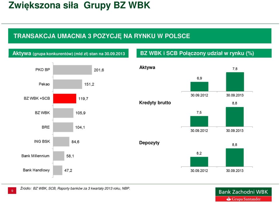 2013 BZ WBK i SCB Połączony udział w rynku (%) Aktywa Kredyty