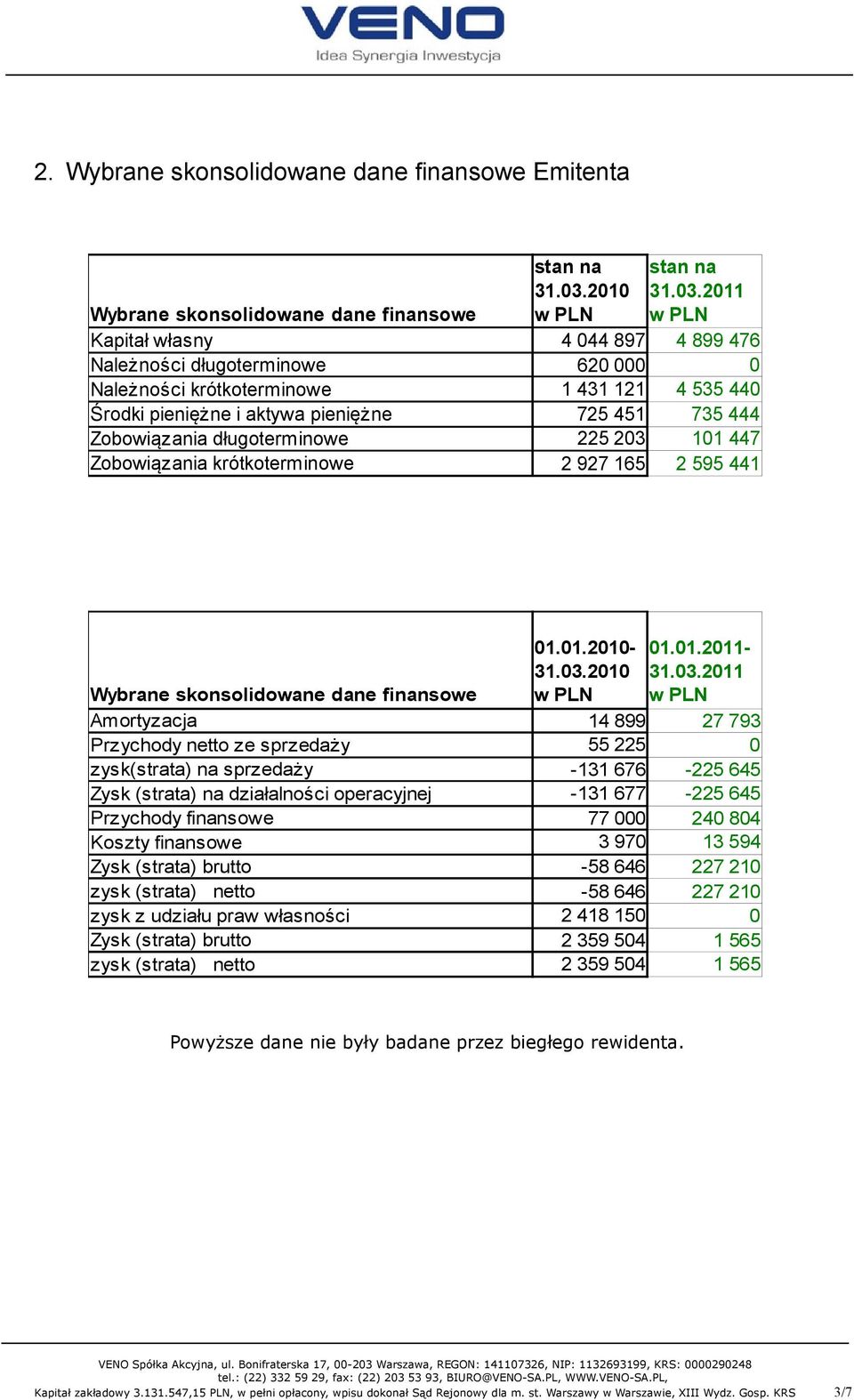 .3.21 31.3.211 w PLN 1 431 121 4 535 44 725 451 735 444 225 23 11 447 2 927 165 2 595 441 Wybrane skonsolidowane dane finansowe w PLN Amortyzacja 14 899 27 793 Przychody netto ze sprzedaży 55 225