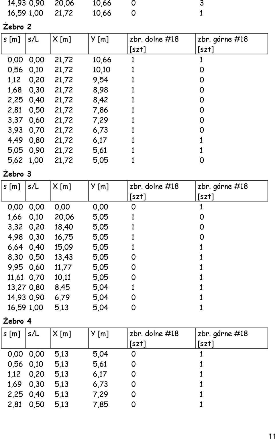 5,05 0,90 2,72 5,6 5,62,00 2,72 5,05 0 Żebro 3 s [m] s/l X [m] Y [m] zbr.