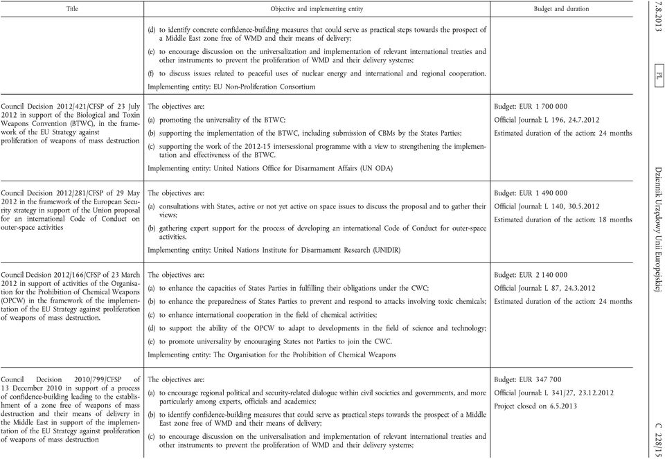 international Code of Conduct on outer-space activities Council Decision 2012/166/CFSP of 23 March 2012 in support of activities of the Organisation for the Prohibition of Chemical Weapons (OPCW) in