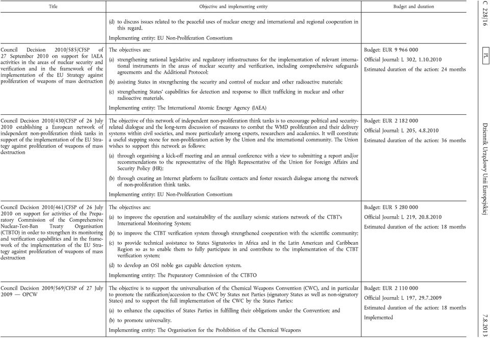 independent non-proliferation think tanks in support of the implementation of the EU Strategy against proliferation of weapons of mass destruction Council Decision 2010/461/CFSP of 26 July 2010 on