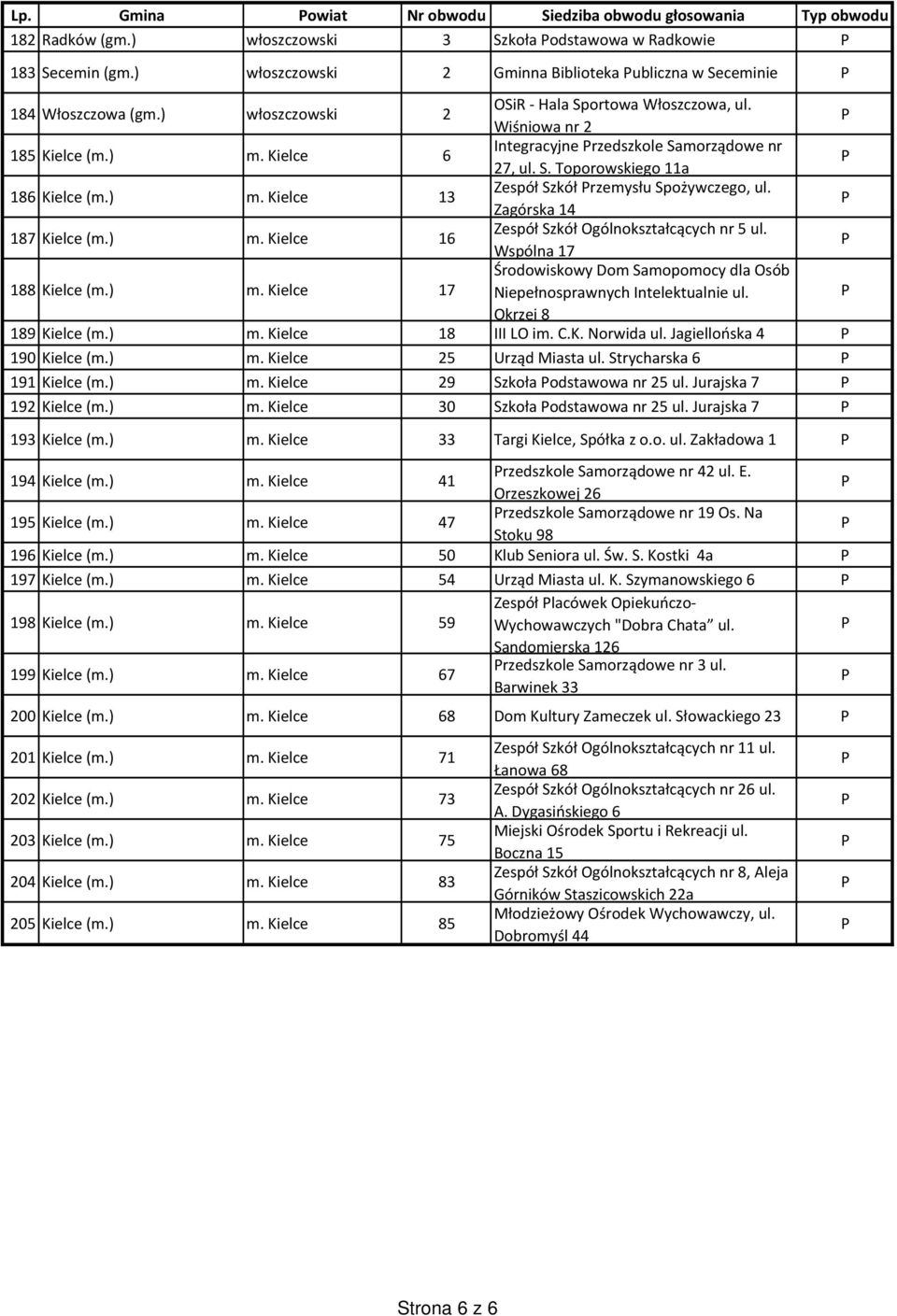 Kielce 6 Integracyjne rzedszkole Samorządowe nr 27, ul. S. Toporowskiego 11a 186 Kielce (m.) m. Kielce 13 Zespół Szkół rzemysłu Spożywczego, ul. Zagórska 14 187 Kielce (m.) m. Kielce 16 Zespół Szkół Ogólnokształcących nr 5 ul.