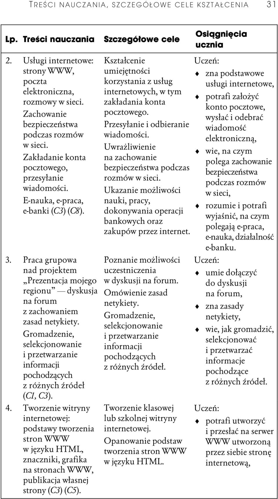 Praca grupowa nad projektem Prezentacja mojego regionu dyskusja na forum z zachowaniem zasad netykiety. Gromadzenie, selekcjonowanie i przetwarzanie informacji pochodzûcych z róůnych Ŭródeķ (C1, C3).