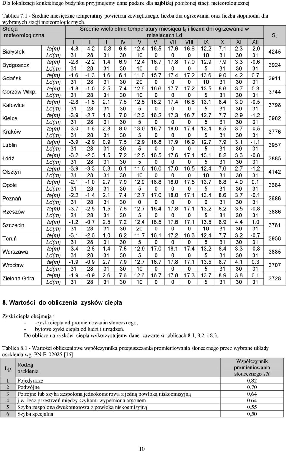 Stacja meteorologiczna Średnie wieloletnie temperatury miesiąca t e i liczna dni ogrzewania w miesiącach Ld S d I II III IV V VI VII VIII IX X XI XII Białystok te(m) -4.8-4. -0.3 6.6 1.4 16.5 17.6 16.