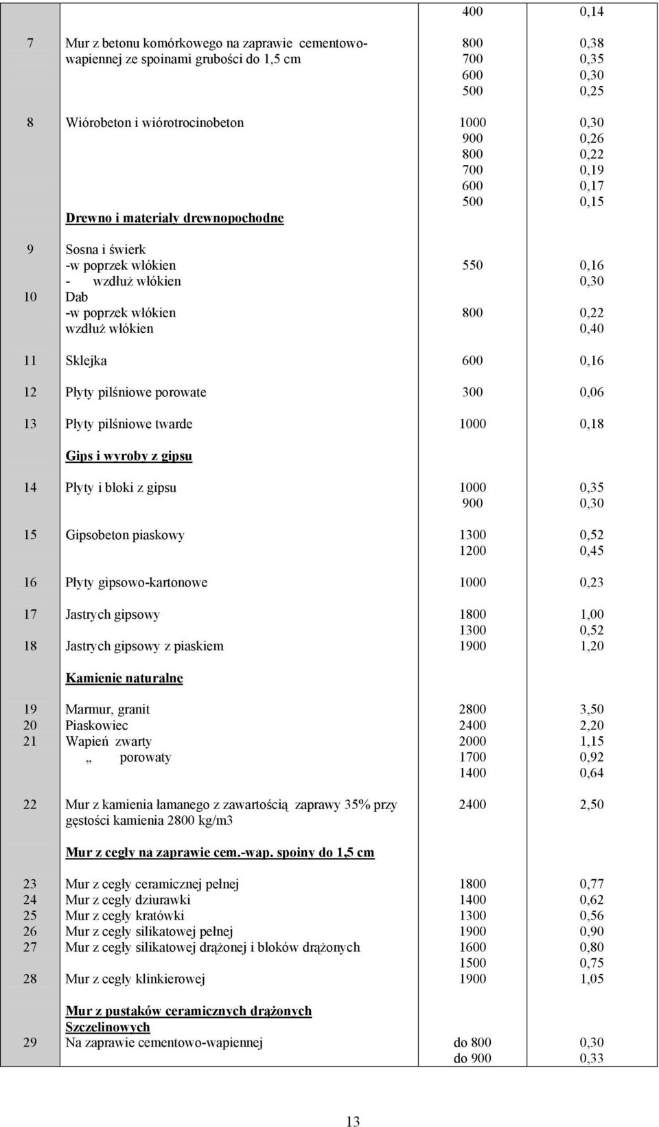 pilśniowe porowate 300 0,06 13 Płyty pilśniowe twarde 1000 0,18 Gips i wyroby z gipsu 14 Płyty i bloki z gipsu 1000 900 0,35 0,30 15 Gipsobeton piaskowy 1300 100 0,5 0,45 16 Płyty gipsowo-kartonowe