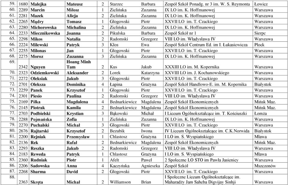 2280 Michorowska Michalina 2 Zielińska Zuzanna IX LO im. K. Hoffmanowej Warszawa 64. 2233 Miecznikowska Joanna 2 Pikulska Barbara Zespół Szkół nr 1 Sierpc 65.