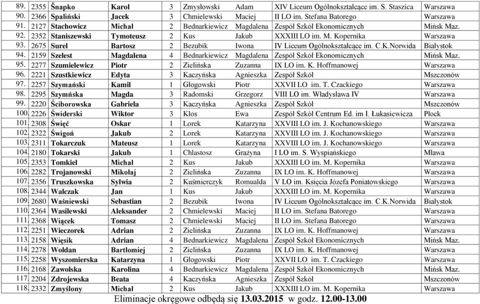 2675 Surel Bartosz 2 Bezubik Iwona IV Liceum Ogólnokształcące im. C.K.Norwida Białystok 94. 2159 Szelest Magdalena 4 Bednarkiewicz Magdalena Zespół Szkół Ekonomicznych Mińsk Maz. 95.