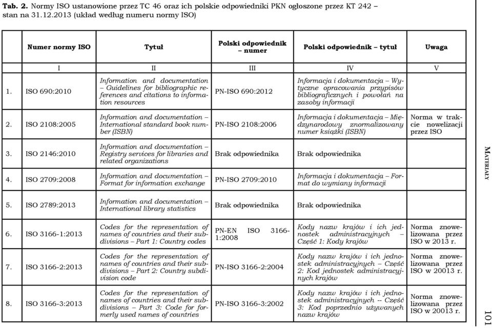 ISO 690:2010 I II III IV V Guidelines for bibliographic references and citations to information resources PN-ISO 690:2012 Informacja i dokumentacja Wytyczne opracowania przypisów bibliograficznych i