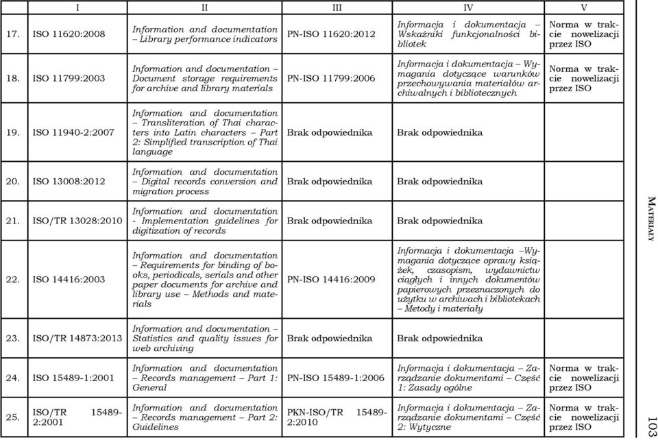 bibliotecznych 19. ISO 11940-2:2007 Transliteration of Thai characters into Latin characters Part 2: Simplified transcription of Thai language 20.