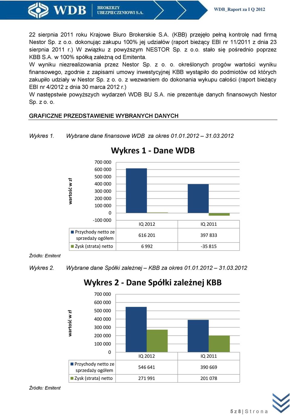 z o. o. z wezwaniem do dokonania wykupu całości (raport bieżący EBI nr 4/2012 z dnia 30 marca 2012 r.) W następstwie powyższych wydarzeń WDB BU S.A. nie prezentuje danych finansowych Nestor Sp. z o.