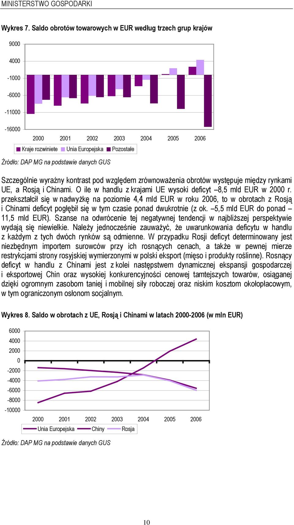 danych GUS Szczególnie wyraźny kontrast pod względem zrównoważenia obrotów występuje między rynkami UE, a Rosją i Chinami. O ile w handlu z krajami UE wysoki deficyt 8,5 mld EUR w 2000 r.