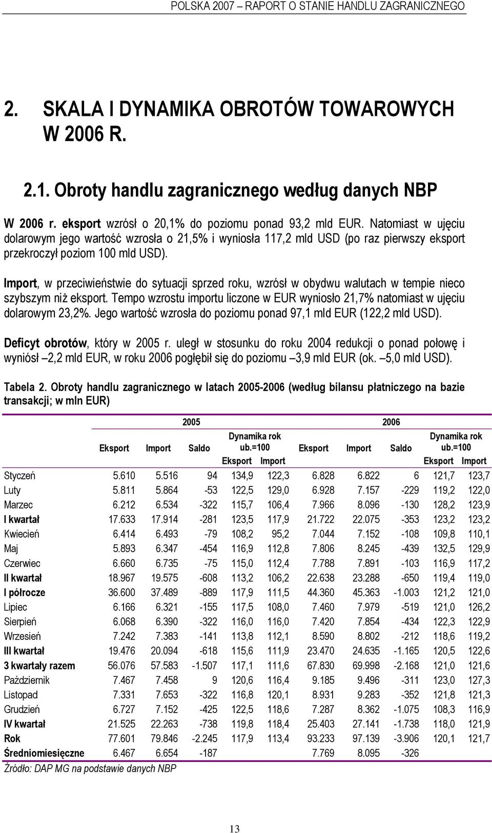 Import, w przeciwieństwie do sytuacji sprzed roku, wzrósł w obydwu walutach w tempie nieco szybszym niż eksport. Tempo wzrostu importu liczone w EUR wyniosło 21,7% natomiast w ujęciu dolarowym 23,2%.