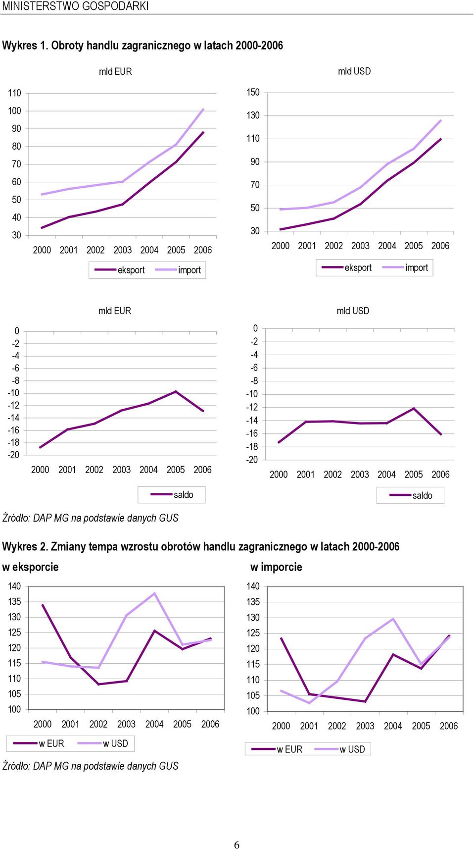 eksport import eksport import mld EUR mld USD 0-2 -4-6 -8-10 -12-14 -16-18 -20 2000 2001 2002 2003 2004 2005 2006 0-2 -4-6 -8-10 -12-14 -16-18 -20 2000 2001 2002 2003 2004 2005 2006 saldo