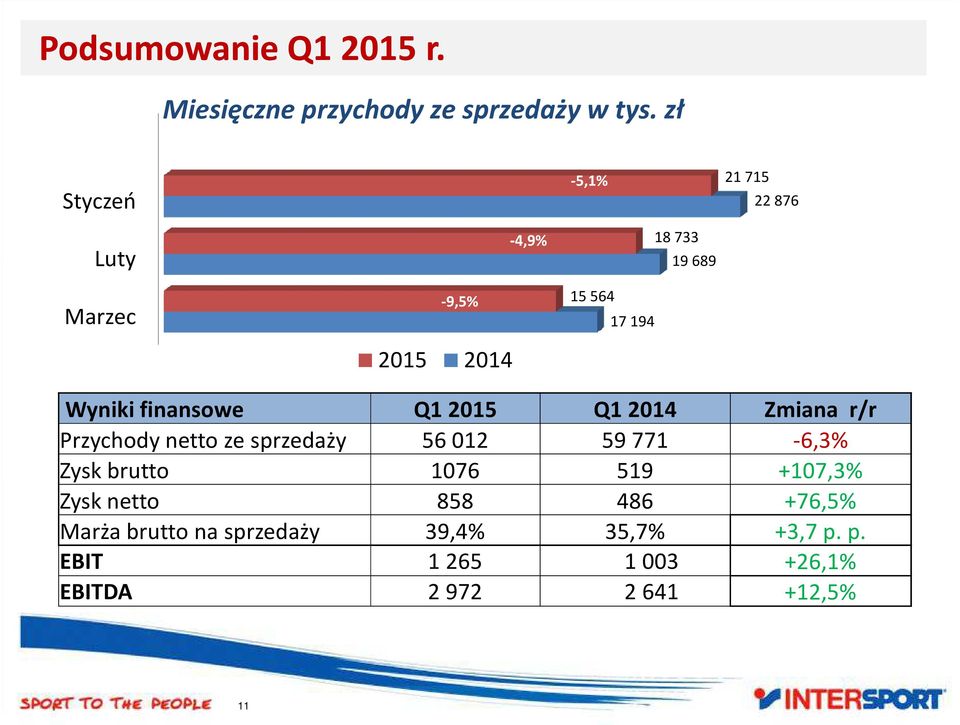 finansowe Q1 2015 Q1 2014 Zmiana r/r Przychody netto ze sprzedaży 56012 59771-6,3% Zysk brutto 1076