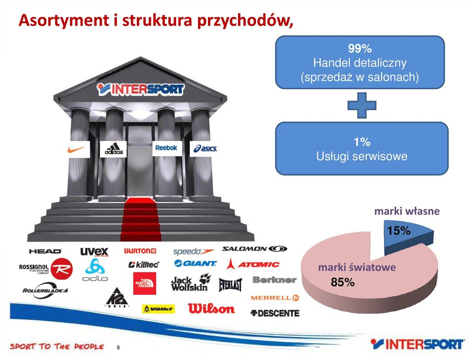 (sprzedaż w salonach) 1% Usługi