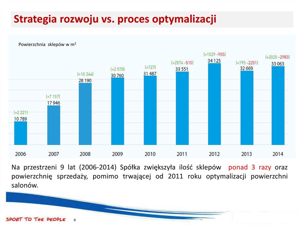 przestrzeni 9 lat (2006-2014) Spółka zwiększyła ilość