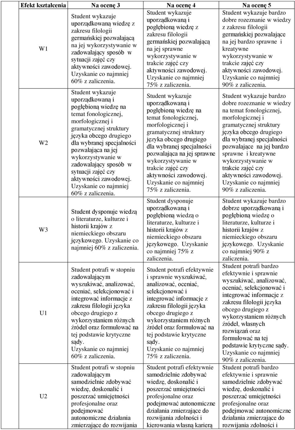jej zadowalający sposób w sytuacji zajęć czy Student dysponuje wiedzą o literaturze, kulturze i historii krajów z niemieckiego obszaru językowego.