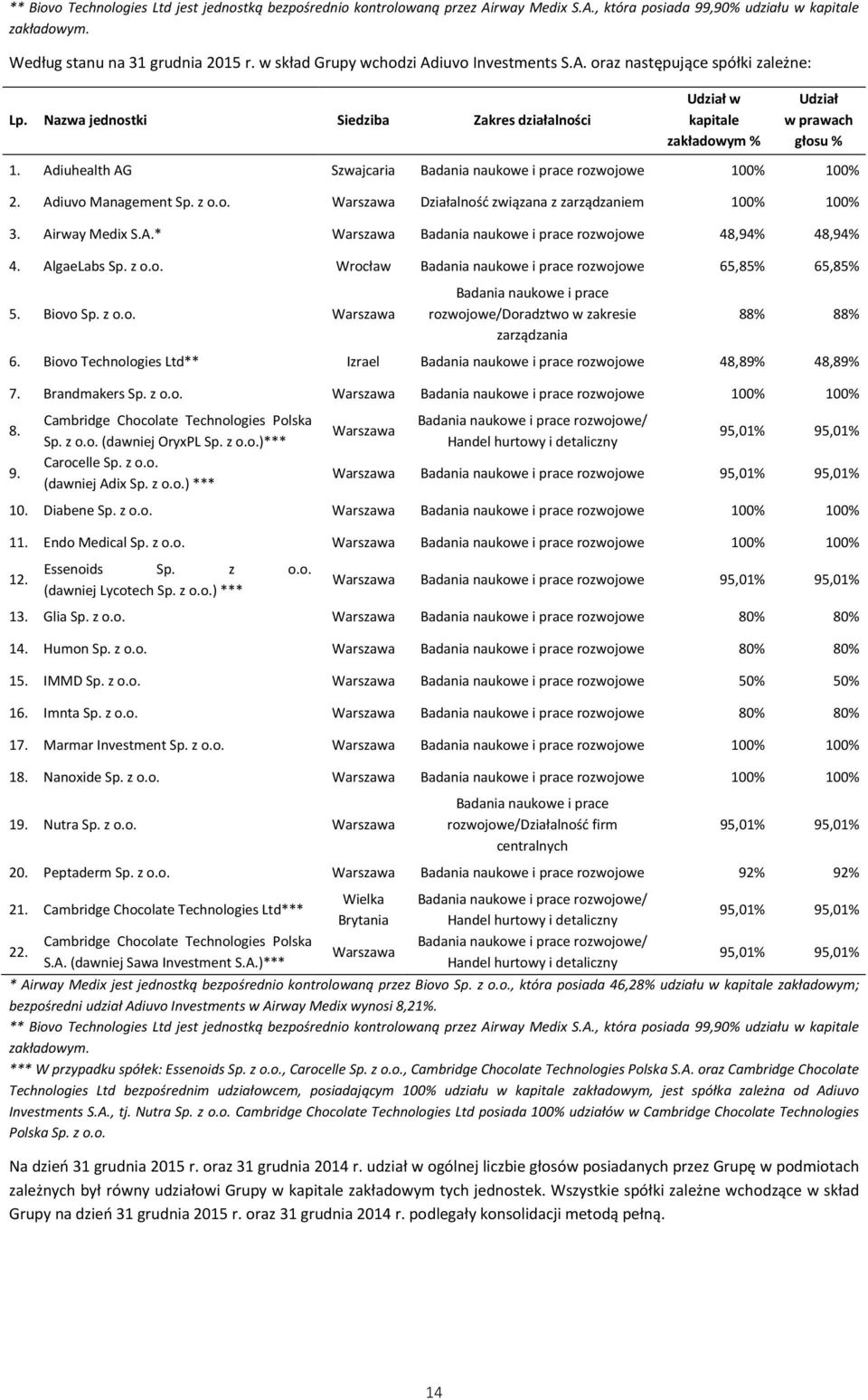 Adiuhealth AG Szwajcaria Badania naukowe i prace rozwojowe 100% 100% 2. Adiuvo Management Sp. z o.o. Warszawa Działalność związana z zarządzaniem 100% 100% 3. Airway Medix S.A.* Warszawa Badania naukowe i prace rozwojowe 48,94% 48,94% 4.