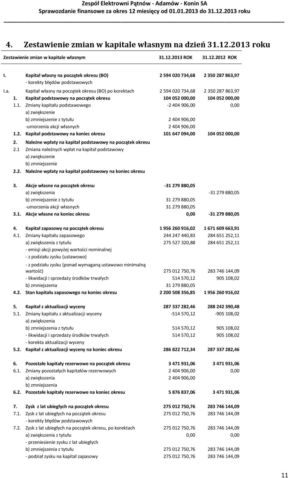 Kapitał podstawowy na początek okresu 104 052 000,00 104 052 000,00 1.1. Zmiany kapitału podstawowego -2 404 906,00 0,00 a) zwiększenie b) zmniejszenie z tytułu 2 404 906,00 -umorzenia akcji własnych 2 404 906,00 1.