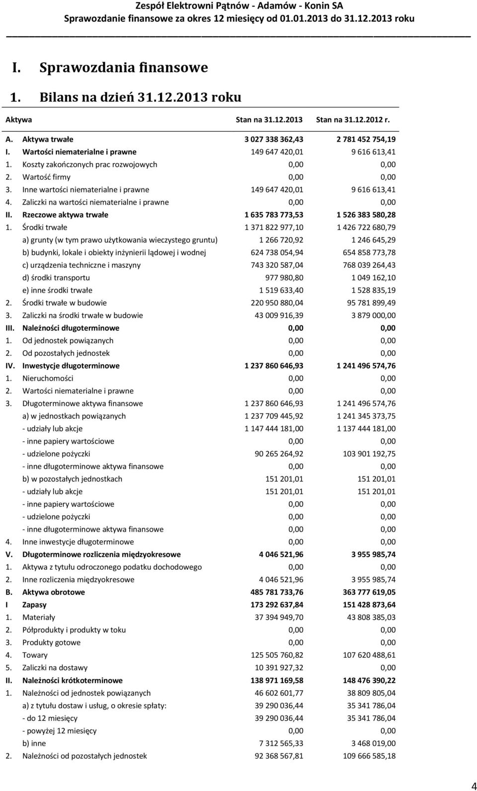 Inne wartości niematerialne i prawne 149 647 420,01 9 616 613,41 4. Zaliczki na wartości niematerialne i prawne 0,00 0,00 II. Rzeczowe aktywa trwałe 1 635 783 773,53 1 526 383 580,28 1.