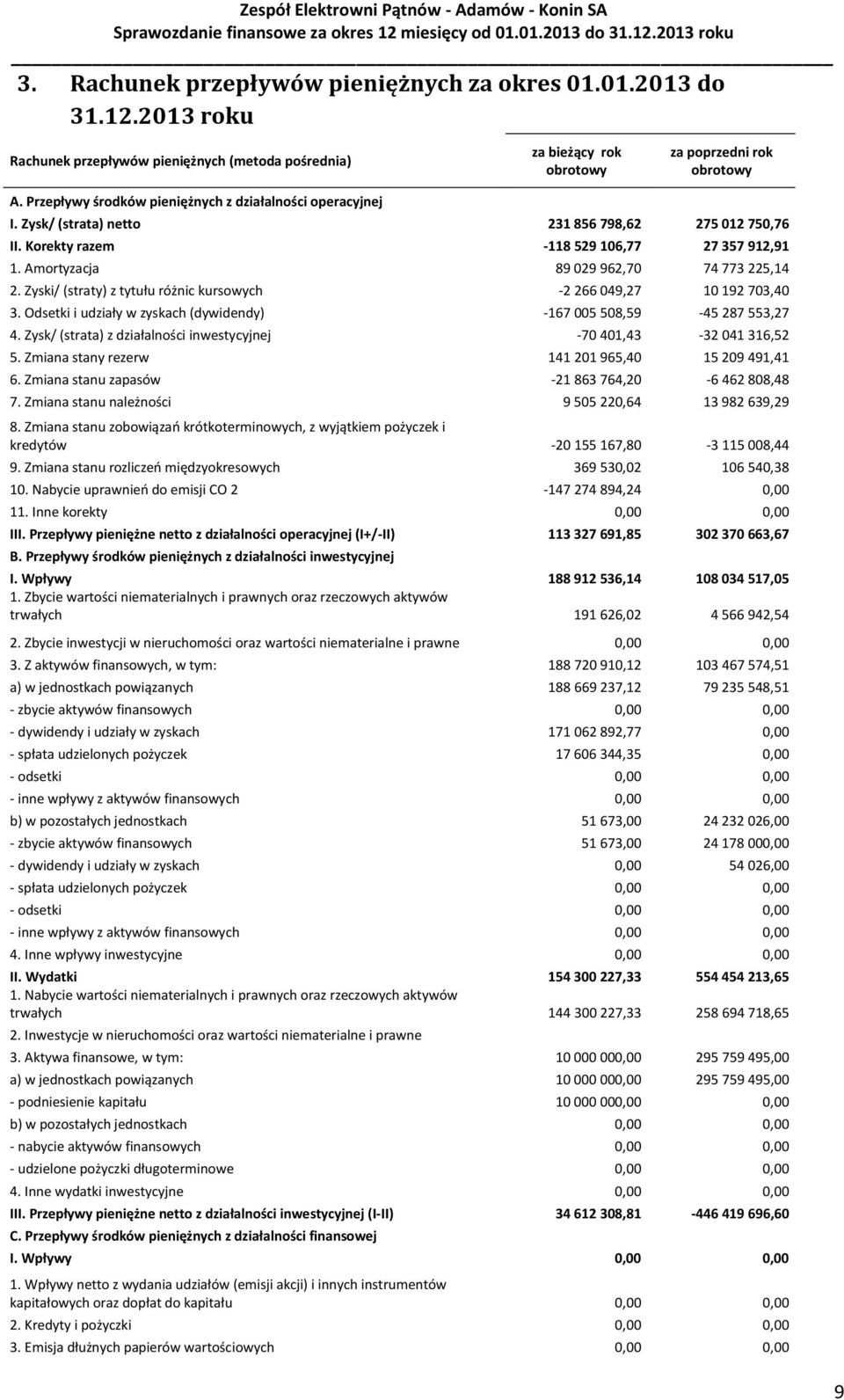 Amortyzacja 89 029 962,70 74 773 225,14 2. Zyski/ (straty) z tytułu różnic kursowych -2 266 049,27 10 192 703,40 3. Odsetki i udziały w zyskach (dywidendy) -167 005 508,59-45 287 553,27 4.