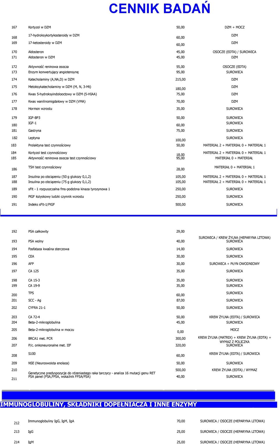 (5-HIAA) 75,00 DZM 177 Kwas wanilinomigdałowy w DZM (VMA) 7 DZM 178 Hormon wzrostu 35,00 179 IGF-BP3 5 180 IGF-1 6 181 Gastryna 75,00 182 Leptyna 10 183 Prolaktyna test czynnościowy 5 MATERIAŁ 2 +