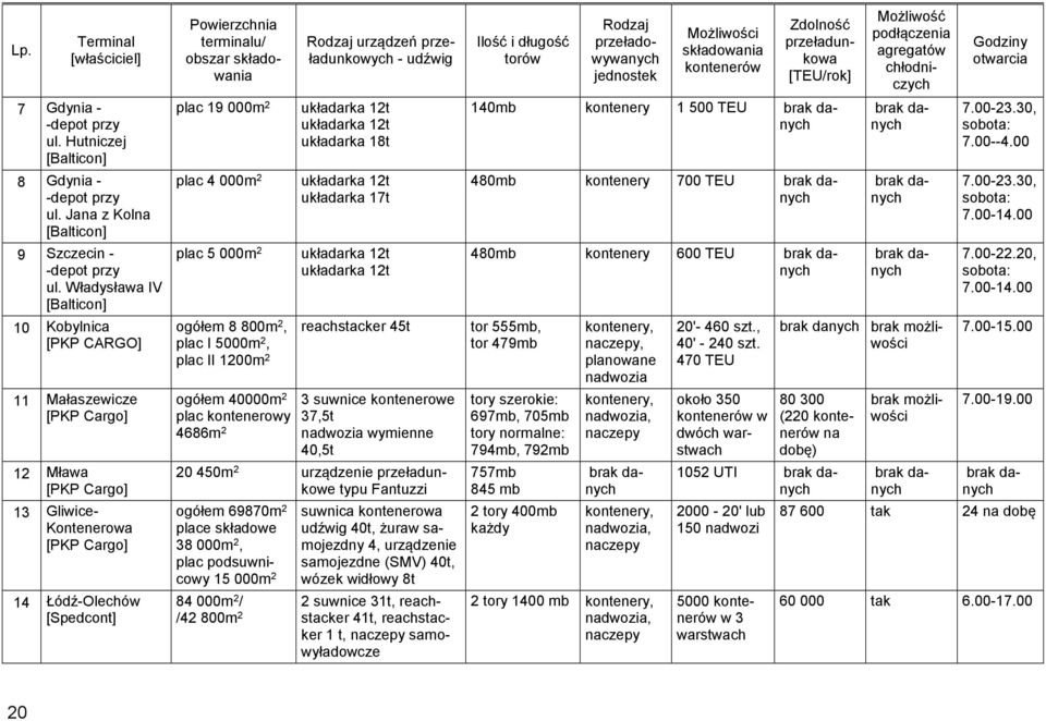 składowania plac 19 000m 2 plac 4 000m 2 plac 5 000m 2 ogółem 8 800m 2, plac I 5000m 2, plac II 1200m 2 ogółem 40000m 2 plac kontenerowy 4686m 2 Rodzaj urządzeń przeładunkowych - udźwig układarka 12t