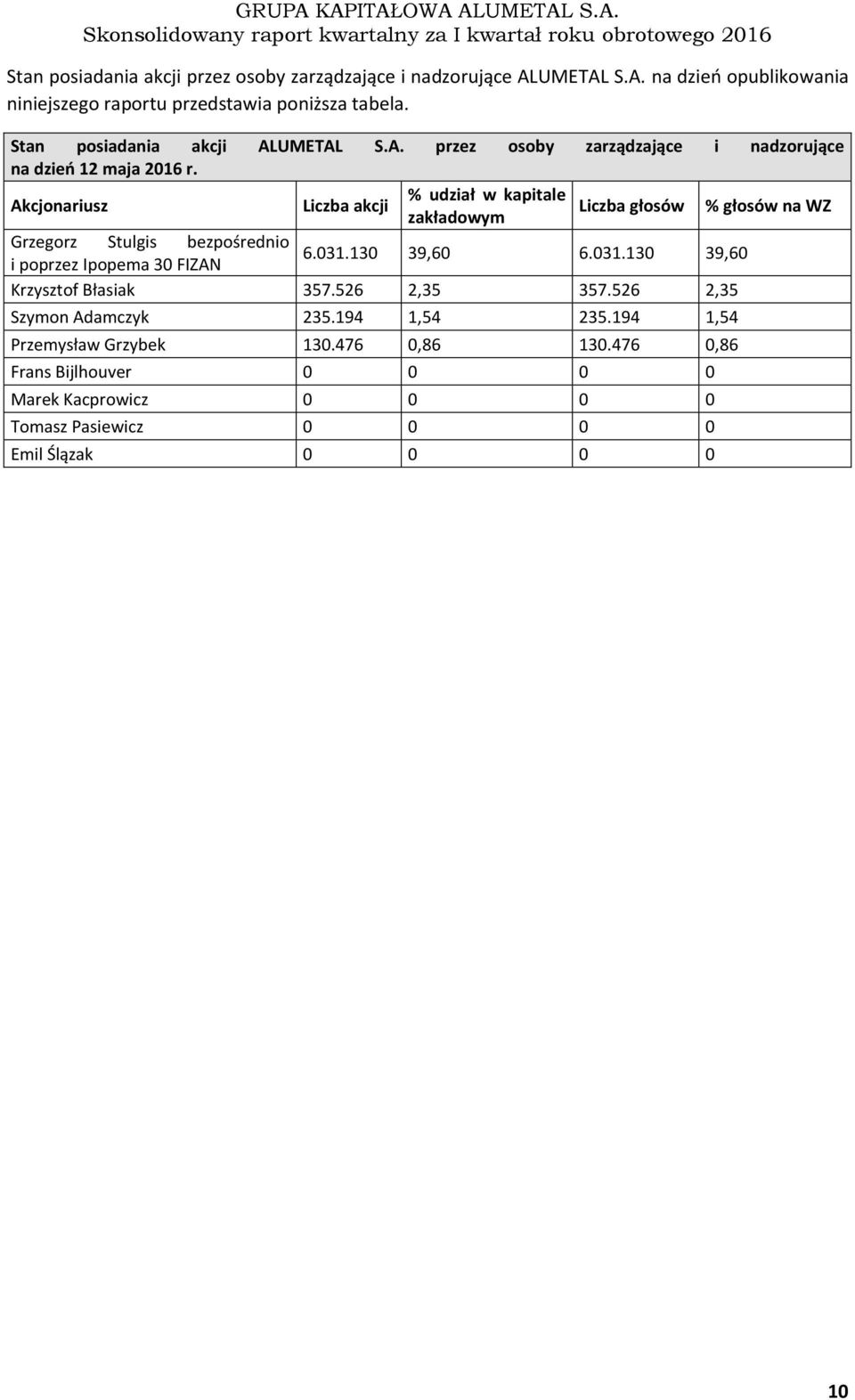 Akcjonariusz Liczba akcji % udział w kapitale zakładowym Liczba głosów % głosów na WZ Grzegorz Stulgis bezpośrednio i poprzez Ipopema 30 FIZAN 6.031.130 39,60 6.