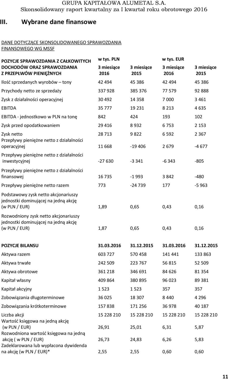 EUR 3 miesiące 2016 3 miesiące 2015 Ilość sprzedanych wyrobów tony 42 494 45 386 42 494 45 386 Przychody netto ze sprzedaży 337 928 385 376 77 579 92 888 Zysk z działalności operacyjnej 30 492 14 358