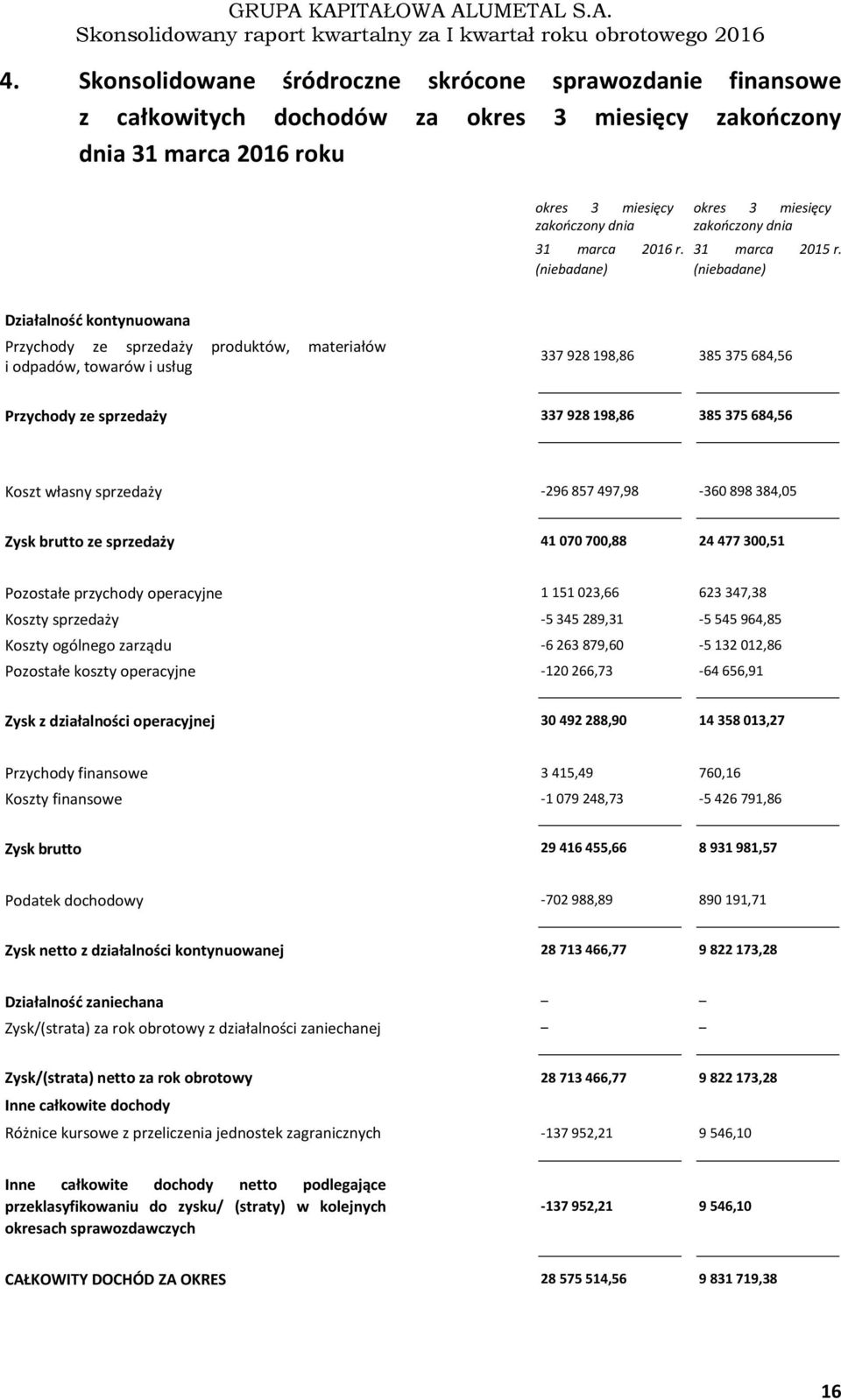 Działalność kontynuowana Przychody ze sprzedaży produktów, materiałów i odpadów, towarów i usług 337 928 198,86 385 375 684,56 Przychody ze sprzedaży 337 928 198,86 385 375 684,56 Koszt własny