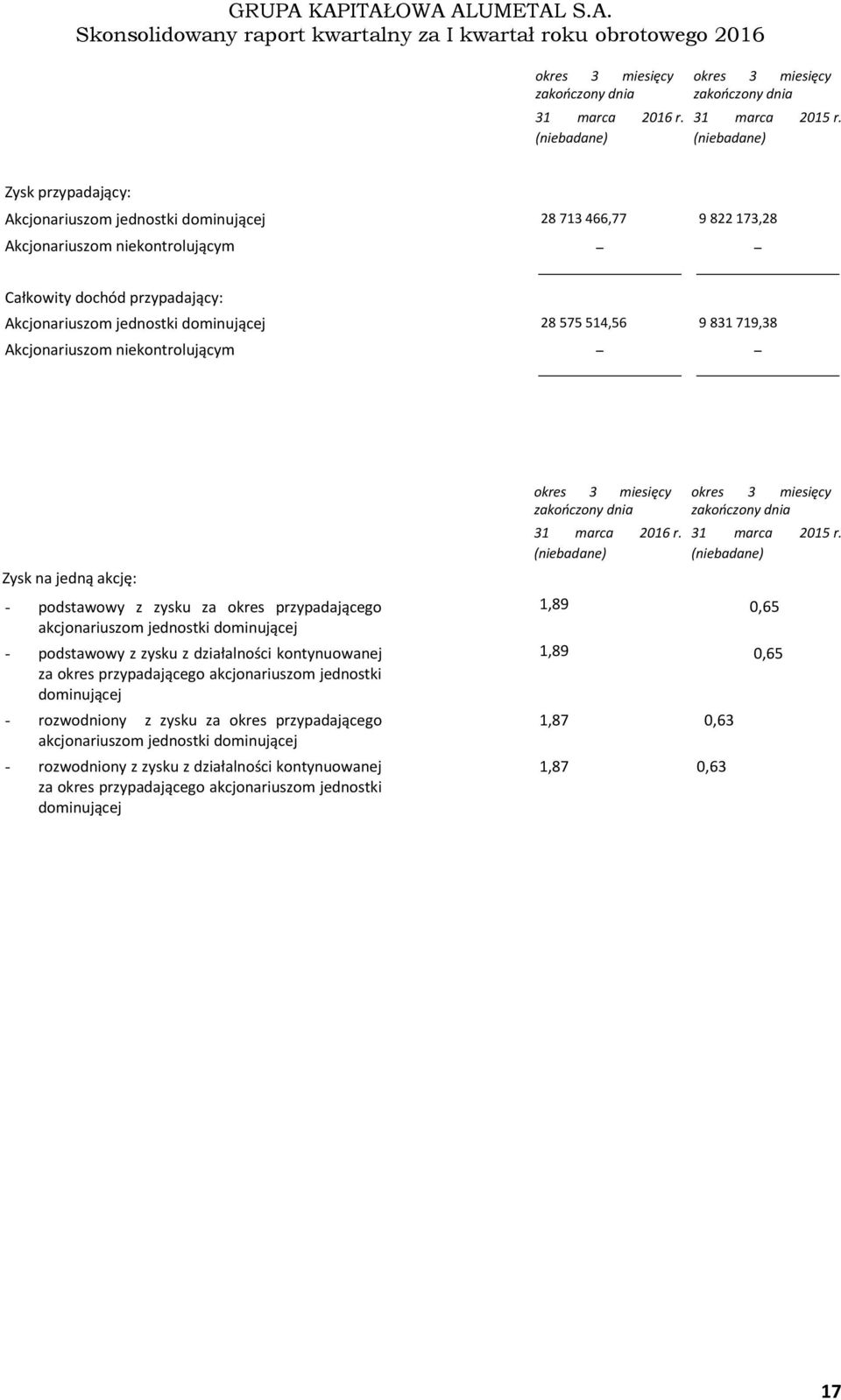 831 719,38 Akcjonariuszom niekontrolującym Zysk na jedną akcję: - podstawowy z zysku za okres przypadającego akcjonariuszom jednostki dominującej - podstawowy z zysku z działalności kontynuowanej za