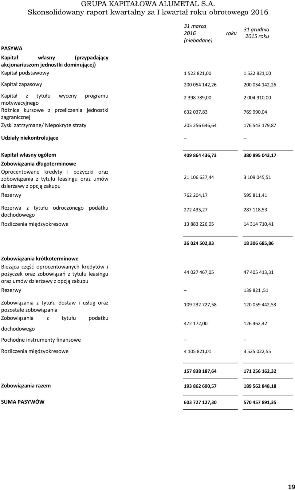 zatrzymane/ Niepokryte straty 205 256 646,64 176 543 179,87 Udziały niekontrolujące Kapitał własny ogółem 409 864 436,73 380 895 043,17 Zobowiązania długoterminowe Oprocentowane kredyty i pożyczki