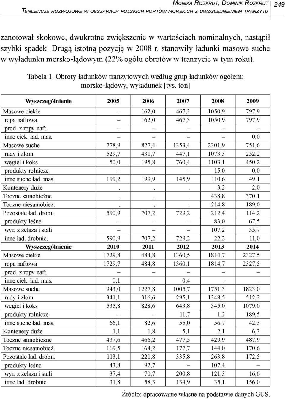 Obroty ładunków tranzytowych według grup ładunków ogółem: morsko-lądowy, wyładunek [tys.