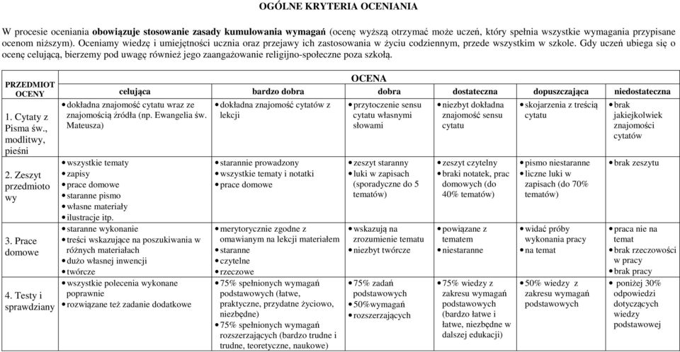 Gdy uczeń ubiega się o ocenę celującą, bierzemy pod uwagę również jego zaangażowanie religijno-społeczne poza szkołą. PRZEDMIOT OCENY 1. Cytaty z Pisma św., modlitwy, pieśni 2. Zeszyt przedmioto wy 3.