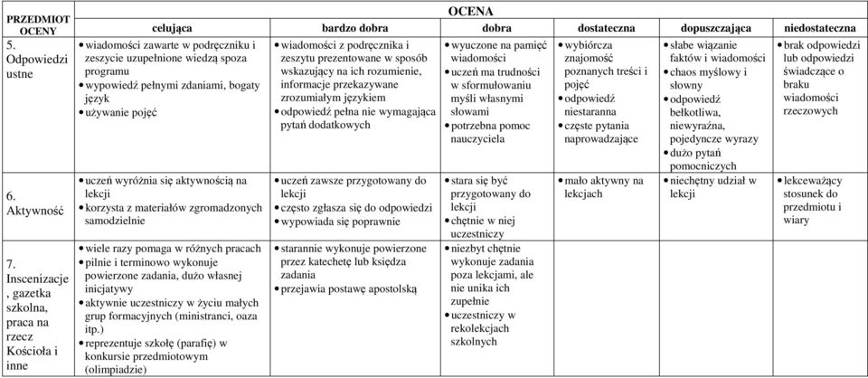 spoza programu wypowiedź pełnymi zdaniami, bogaty język używanie pojęć uczeń wyróżnia się aktywnością na korzysta z materiałów zgromadzonych samodzielnie wiele razy pomaga w różnych pracach pilnie i