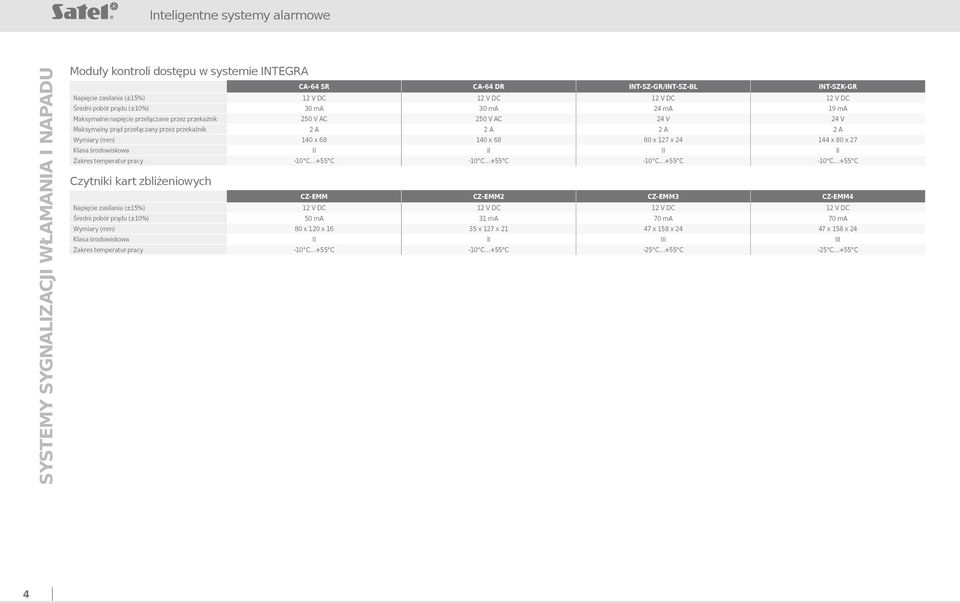 przekaźnik 2 A 2 A 2 A 2 A Wymiary (mm) 140 x 68 140 x 68 80 x 127 x 24 144 x 80 x 27 Czytniki kart zbliżeniowych CZ-EMM CZ-EMM2