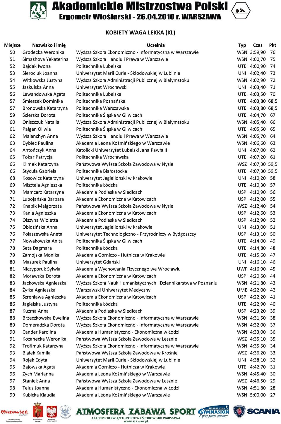 Białymstoku WSN 4:02,90 72 55 Jaskulska Anna Uniwersytet Wrocławski UNI 4:03,40 71 56 Lewandowska Agata Politechnika Lubelska UTE 4:03,50 70 57 Śmieszek Dominika Politechnika Poznańska UTE 4:03,80