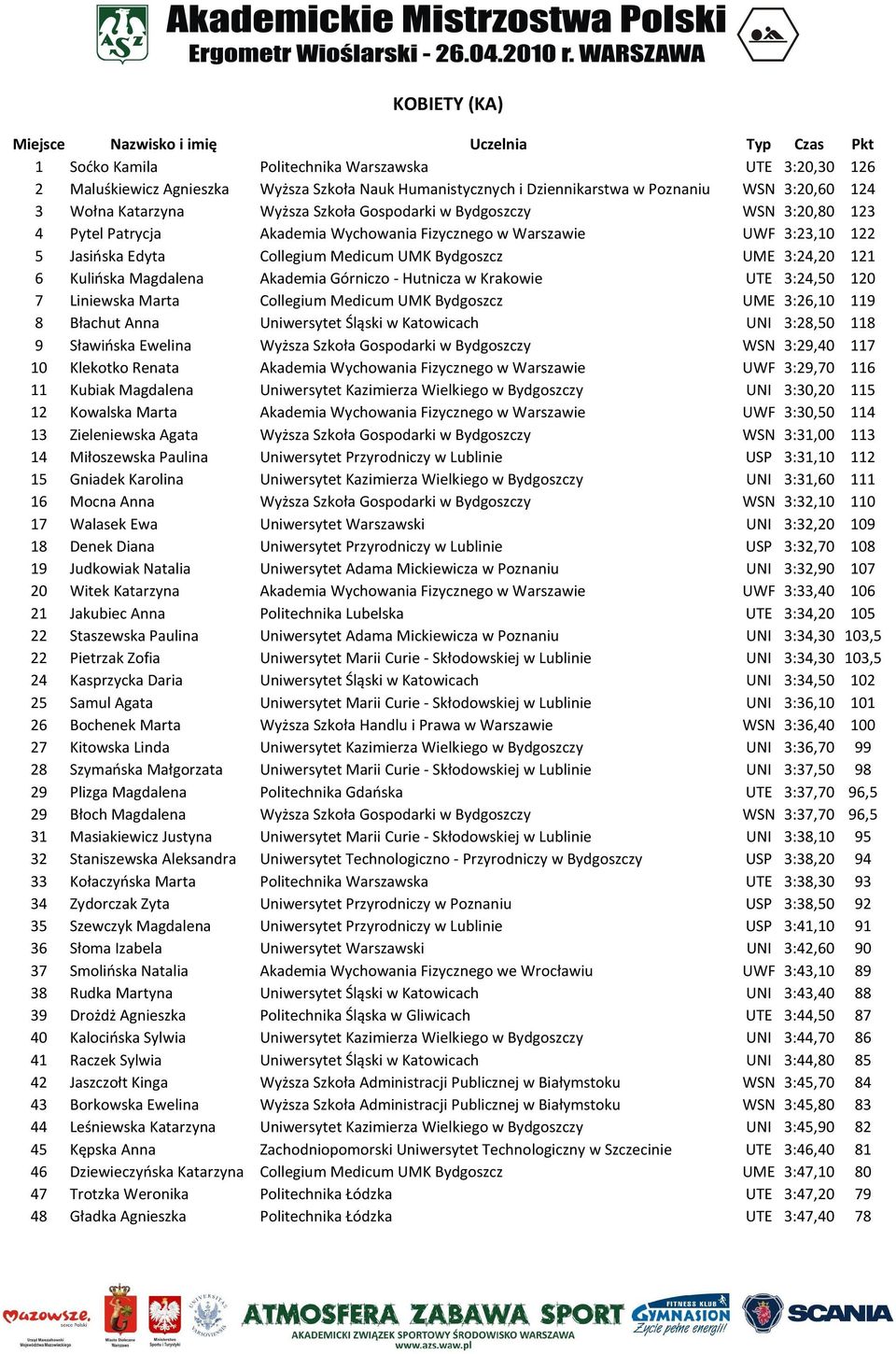 Magdalena Akademia Górniczo - Hutnicza w Krakowie UTE 3:24,50 120 7 Liniewska Marta Collegium Medicum UMK Bydgoszcz UME 3:26,10 119 8 Błachut Anna Uniwersytet Śląski w Katowicach UNI 3:28,50 118 9