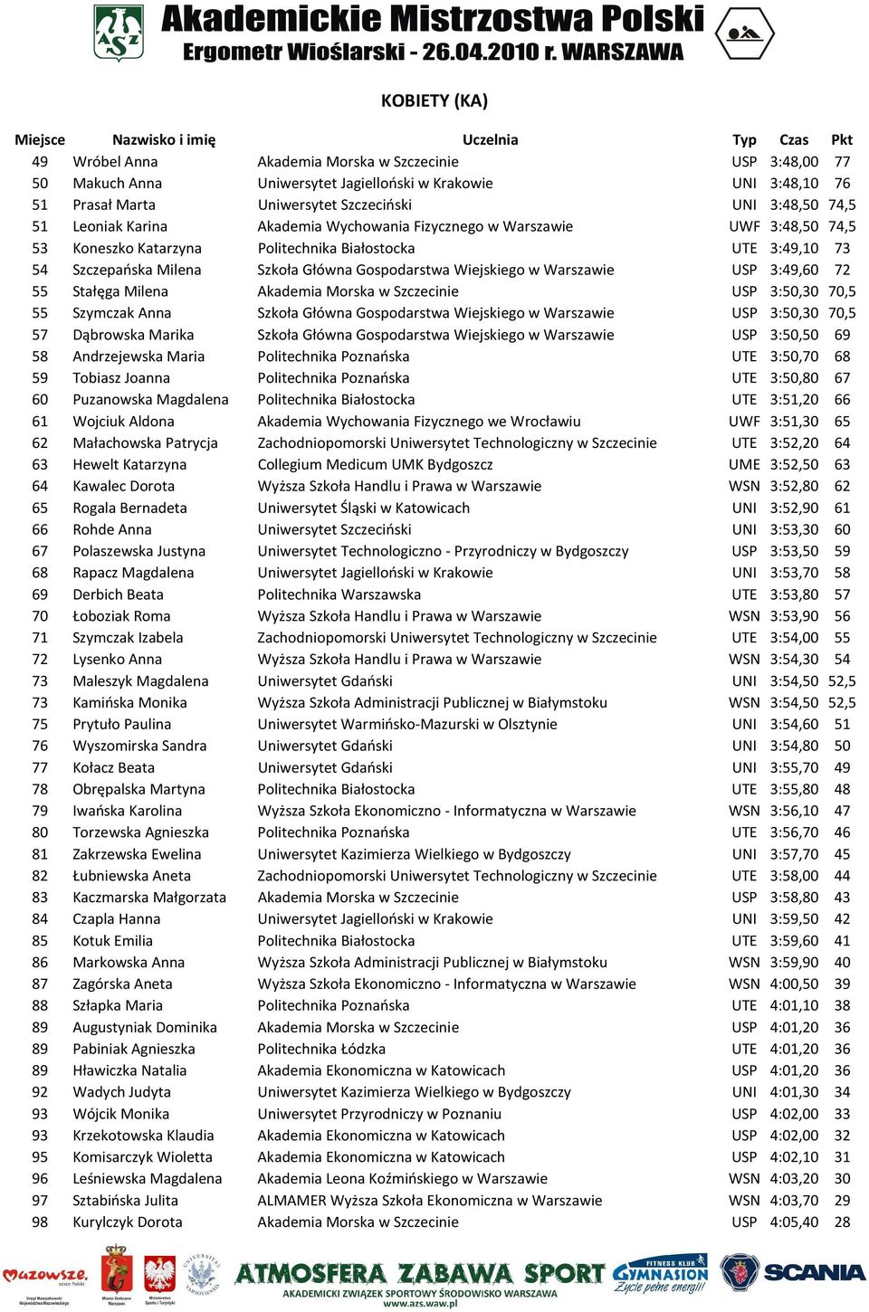 Warszawie USP 3:49,60 72 55 Stałęga Milena Akademia Morska w Szczecinie USP 3:50,30 70,5 55 Szymczak Anna Szkoła Główna Gospodarstwa Wiejskiego w Warszawie USP 3:50,30 70,5 57 Dąbrowska Marika Szkoła