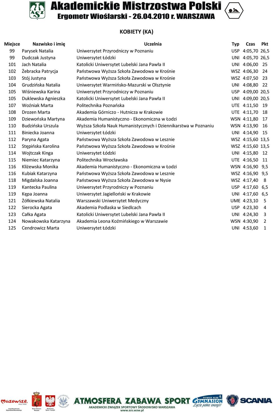 Uniwersytet Warmińsko-Mazurski w Olsztynie UNI 4:08,80 22 105 Wiśniewska Karina Uniwersytet Przyrodniczy w Poznaniu USP 4:09,00 20,5 105 Duklewska Agnieszka Katolicki Uniwersytet Lubelski Jana Pawła