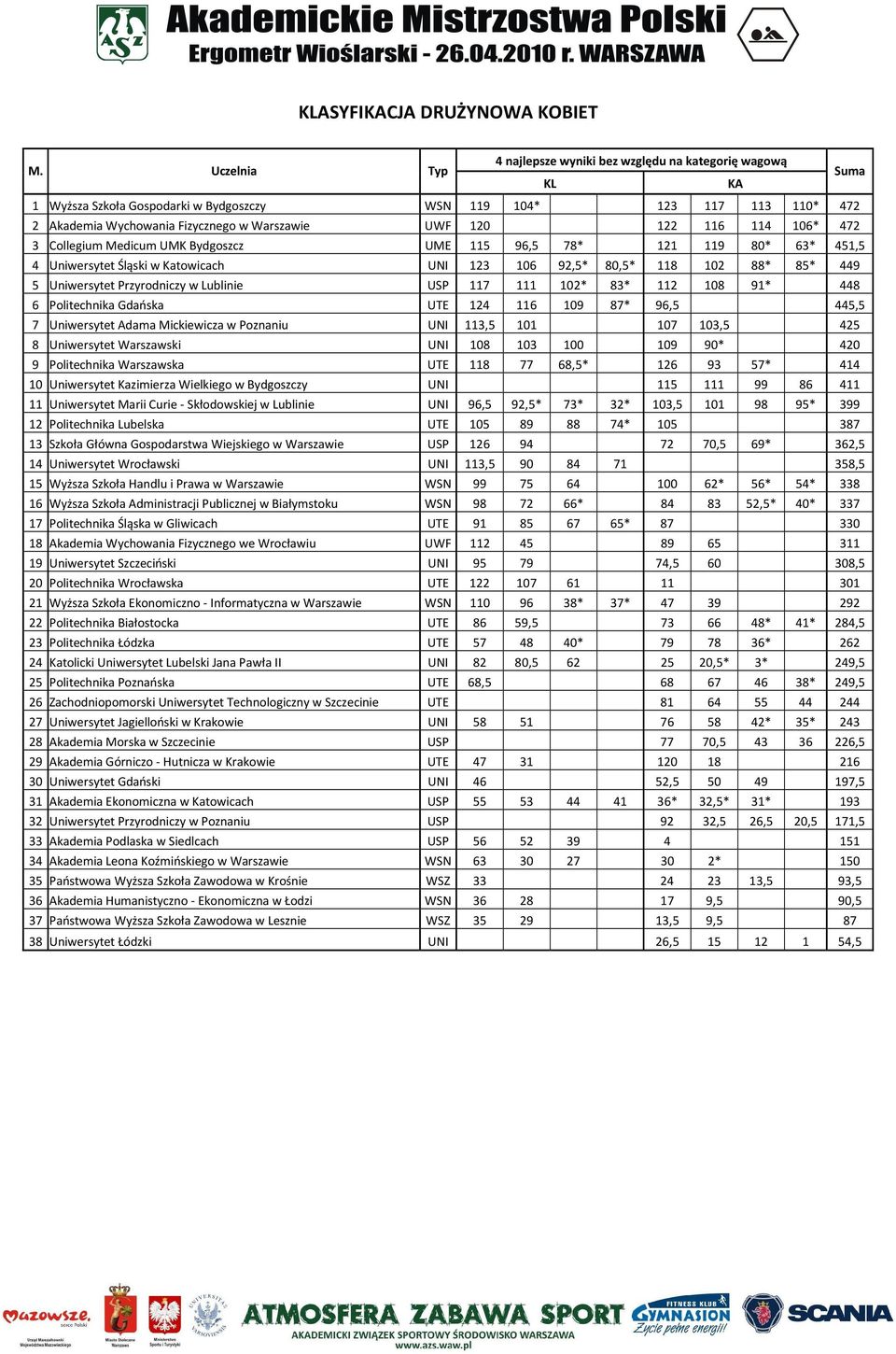 120 122 116 114 106* 472 3 Collegium Medicum UMK Bydgoszcz UME 115 96,5 78* 121 119 80* 63* 451,5 4 Uniwersytet Śląski w Katowicach UNI 123 106 92,5* 80,5* 118 102 88* 85* 449 5 Uniwersytet