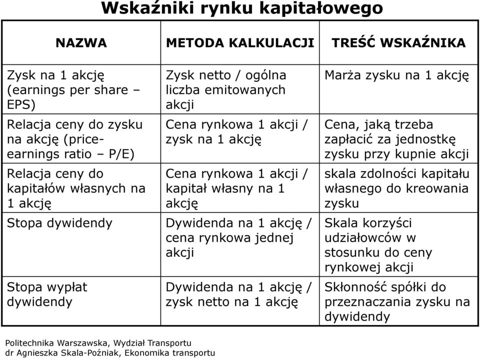 Dywidenda na 1 akcję / cena rynkowa jednej akcji Stopa wypłat dywidendy Dywidenda na 1 akcję / zysk netto na 1 akcję Marża zysku na 1 akcję Cena, jaką trzeba zapłacić za jednostkę