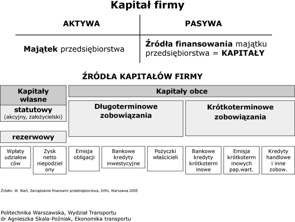 udziałow ców Zysk netto niepodziel ony Emisja obligacji Bankowe kredyty inwestycyjne Pożyczki właścicieli Bankowe kredyty krótkoterm inowe