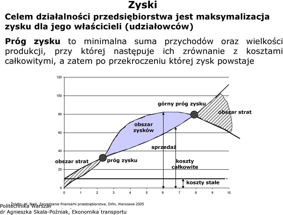 przekroczeniu której zysk powstaje 120 100 80 górny próg zysku obszar strat 60 obszar zysków 40 sprzedaż obszar strat 20 próg