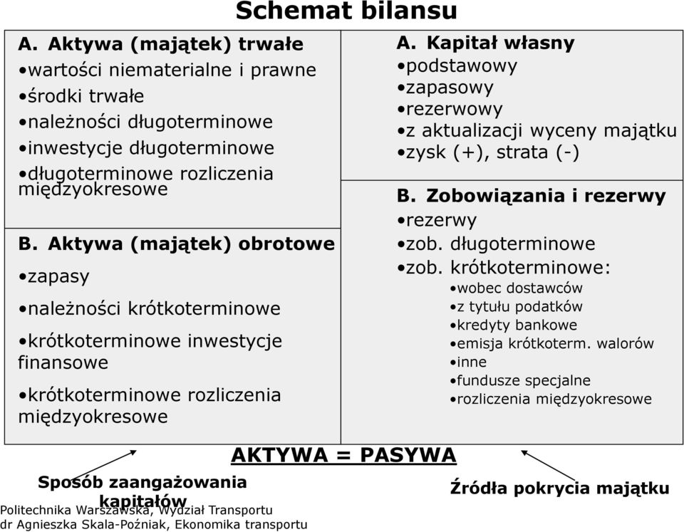 Schemat bilansu AKTYWA = PASYWA A. Kapitał własny podstawowy zapasowy rezerwowy z aktualizacji wyceny majątku zysk (+), strata (-) B. Zobowiązania i rezerwy rezerwy zob.