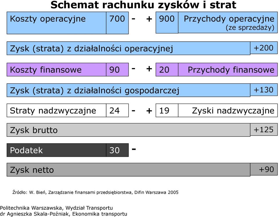 z działalności gospodarczej +130 Straty nadzwyczajne 24 j - + 19 Zyski nadzwyczajne jj Zysk brutto +125