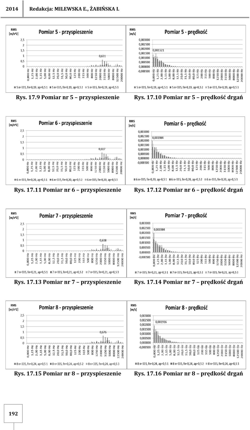 17.14 Pomiar nr 7 prędkość drgań Rys. 17.15 Pomiar nr 8 przyspieszenie Rys. 17.16 Pomiar nr 8 prędkość drgań 192